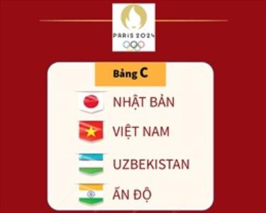 Tại vòng loại thứ 2 môn bóng đá nữ Olympic 2024, đội tuyển nữ Việt Nam được xếp vào bảng C